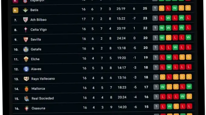 Klasemen La Liga Terbaru: Barcelona Pastikan Juara Liga Spanyol