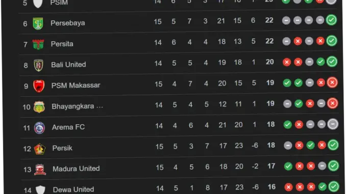 Klasemen Liga 1 2026: Persib Bandung dan Borneo FC Saling Kejar di Puncak