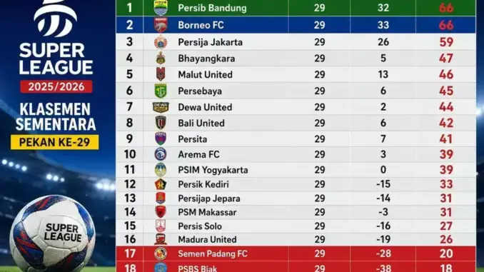Klasemen Super League: Borneo FC Samai Poin Persib Bandung
