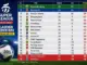 Klasemen Super League: Borneo FC Samai Poin Persib Bandung