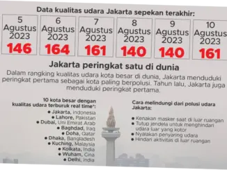 Kualitas Udara Jakarta Tercatat Tidak Sehat, Masyarakat Disarankan Mengenakan Masker