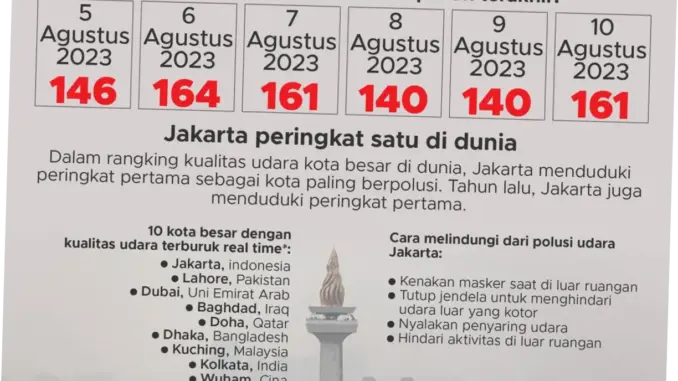 Kualitas Udara Jakarta Tercatat Tidak Sehat, Masyarakat Disarankan Mengenakan Masker