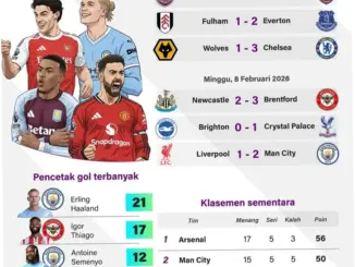 Liga Inggris: Persaingan Sengit antara Arsenal dan Manchester City