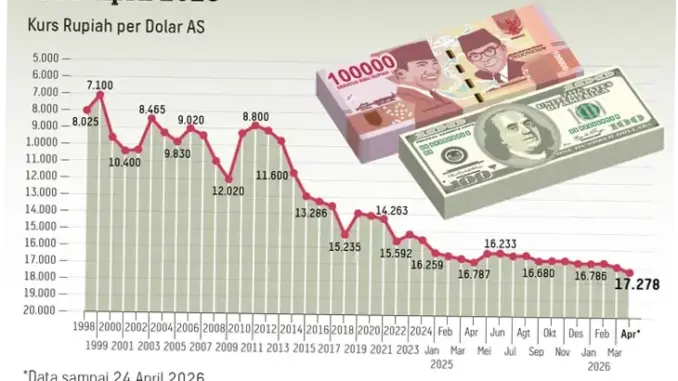 Penguatan Rupiah: Dinamika Ekonomi dan Dampaknya