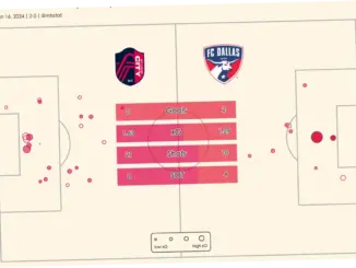 Pertandingan Sengit: St. Louis CITY SC Mengalahkan Los Angeles Football Club 1-0