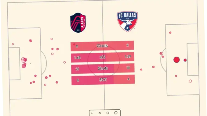 Pertandingan Sengit: St. Louis CITY SC Mengalahkan Los Angeles Football Club 1-0
