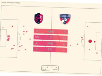 Pertarungan Sengit FC Dallas vs Vancouver Whitecaps FC: Analisis dan Hasil