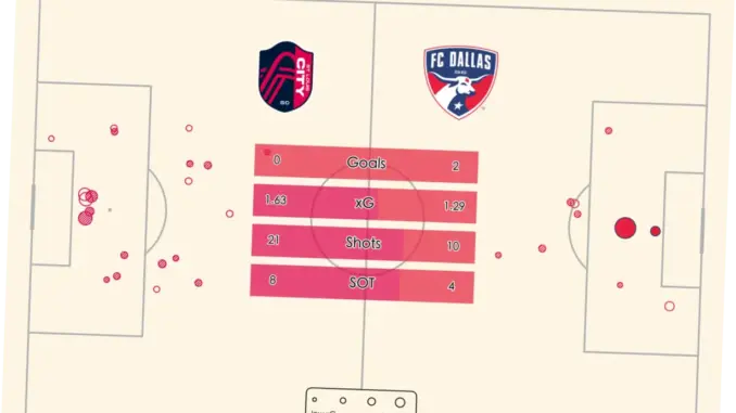 Pertarungan Sengit FC Dallas vs Vancouver Whitecaps FC: Analisis dan Hasil