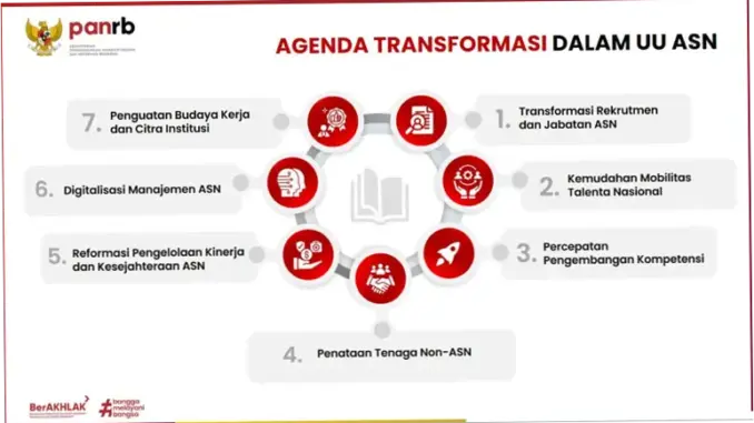 Reformasi Aparatur Sipil Negara (ASN) dan Peran MyASN dalam Meningkatkan Efisiensi