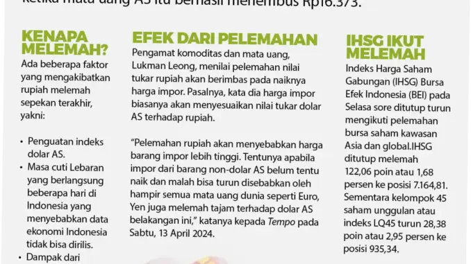 Rupiah Melemah, Apa yang Terjadi di Balik Penurunan Nilai Tukar?