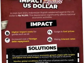 Rupiah Melemah Terhadap Dolar AS: Apa yang Terjadi dan Bagaimana Masa Depannya?