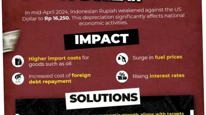 Rupiah Melemah Terhadap Dolar AS: Apa yang Terjadi dan Bagaimana Masa Depannya?