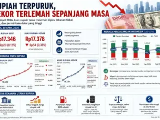 Rupiah Terpuruk, Mencapai Rekor Terlemah di Rp 17.500 Per Dolar AS