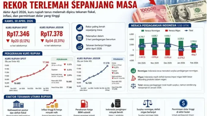 Rupiah Terpuruk, Mencapai Rekor Terlemah di Rp 17.500 Per Dolar AS