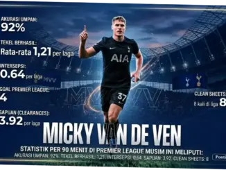 Statistik Liga Inggris: Van de Ven, Bek Tercepat yang Bikin MU dan Liverpool Tergila-gila
