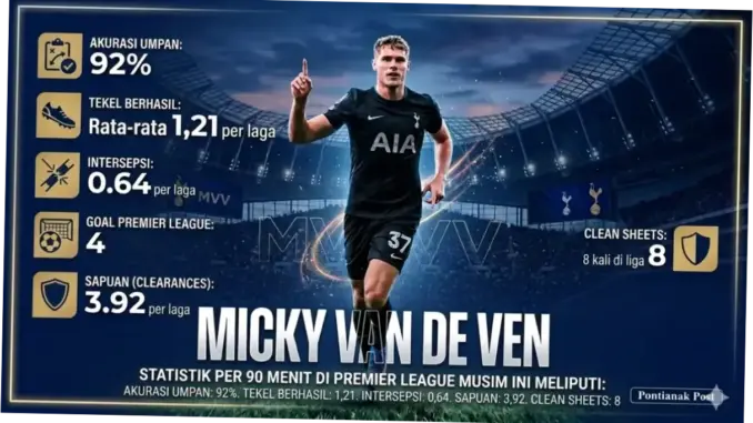 Statistik Liga Inggris: Van de Ven, Bek Tercepat yang Bikin MU dan Liverpool Tergila-gila